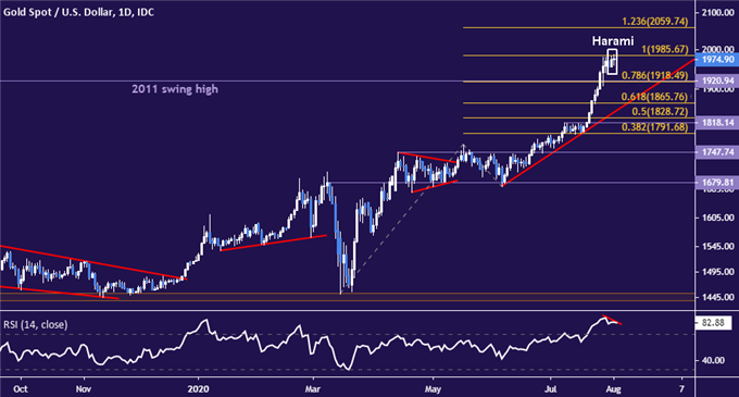 Gold Prices May Fall If Markets Make Good on Bearish Chart Setup