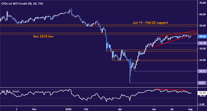 Gold Prices May Fall If Markets Make Good on Bearish Chart Setup