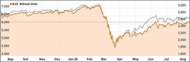 Small Ord ASX 200 chart August 2020