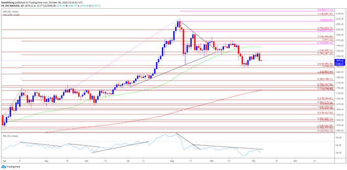 Image of gold price daily chart