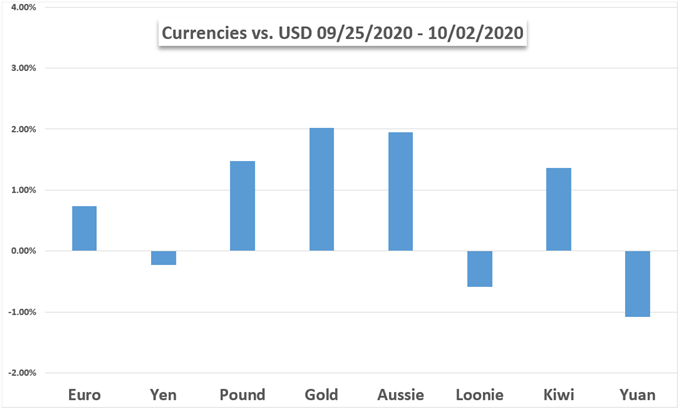 US Dollar vs currencies and gold chart