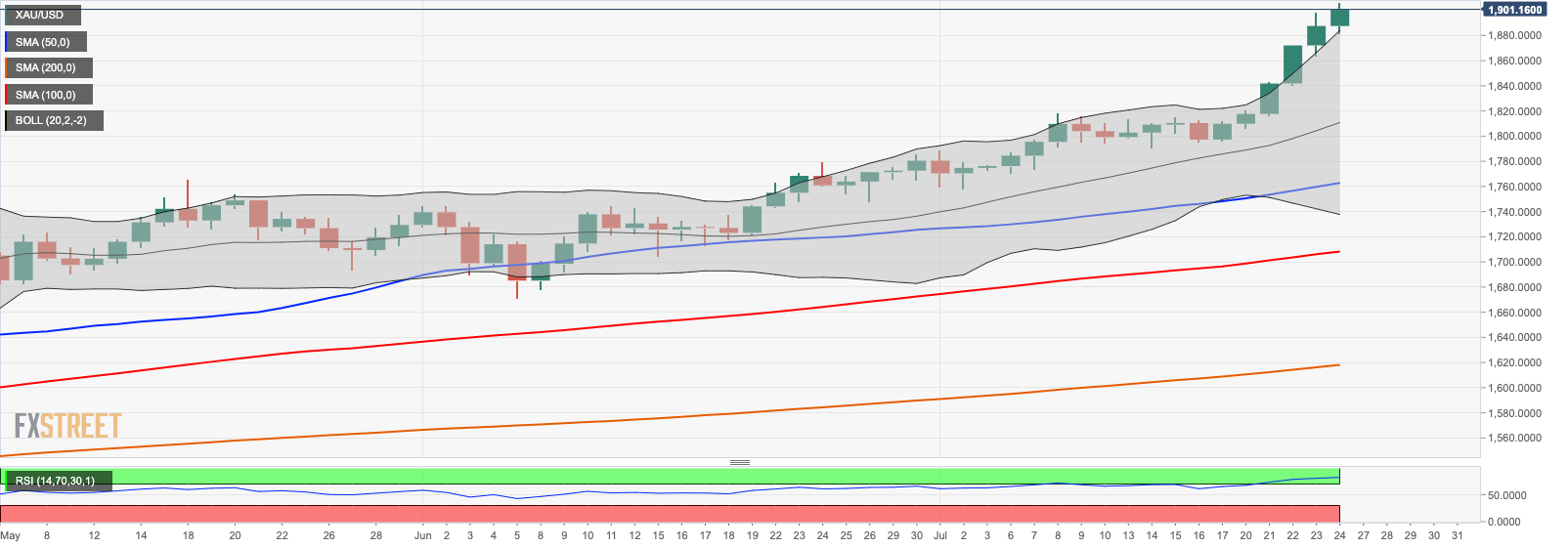 Gold Market Update: XAU/USD on the path to $2,000 – FXStreet