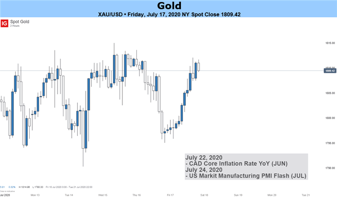 Gold Price Forecast: Gold Above $1800, What Next? – DailyFX