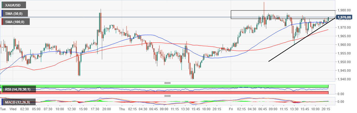Gold Price Analysis: XAU/USD nurturing the run-up to 1,980 – FXStreet