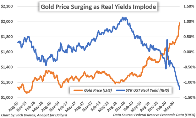 Gold Price Forecast Bright & Volatile as USD, Real Yields Swing – DailyFX
