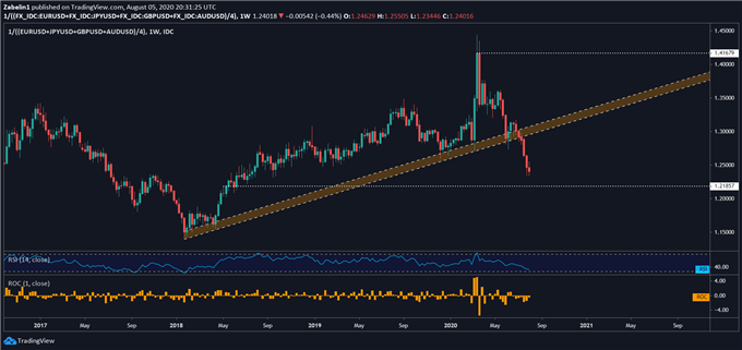 US Dollar May Extend Losses as Gold Prices Surge With Stock Markets – DailyFX